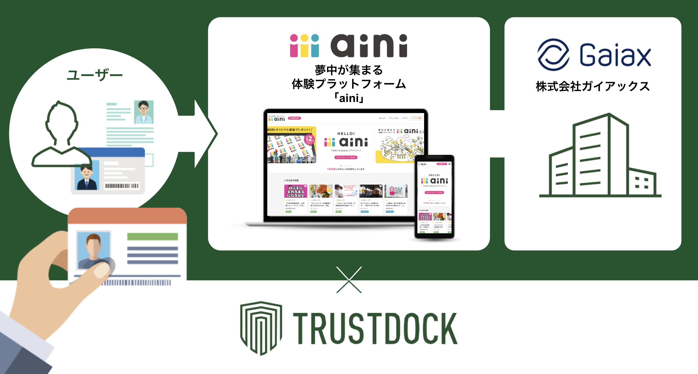 夢中が集まる体験プラットフォーム「aini」に、e-KYC本人確認API